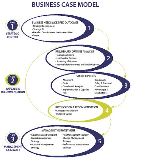 Business Case Template, Case Study Template, Case Presentation, Operating Model, Business Process Management, Technology Projects, Business Models, Business Leadership, Business Law