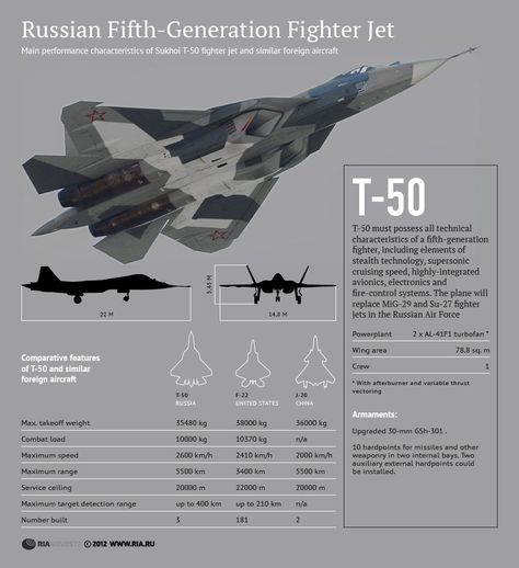 With the U.S. F-35 Grounded, Putin’s New Jet Beats Us Hands-Down | The Fiscal Times Military Russian, Russian Jet, Stealth Technology, Russian Fighter, Apollo 1, New Jet, Russian Air Force, Air Fighter, Military Jets