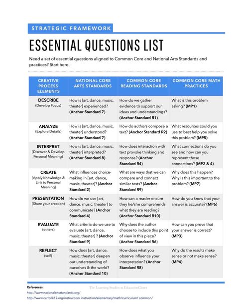 Creative Essential Questions through Standards | EducationCloset Art Integration Lessons, Writing Essentials, Arts Integration, List Of Questions, Asking The Right Questions, How To Move Forward, Essential Questions, Therapy Counseling, Lesson Planning