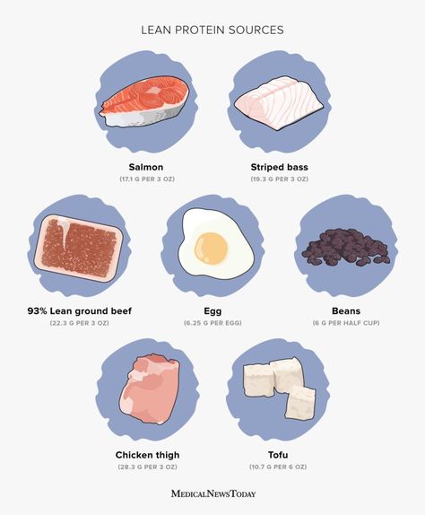 What to know about lean protein sources Lean Proteins List, Lean Protein Foods, Lean Red Meat, Breezy Kitchen, Diviticulitis Diet, Foods That Contain Protein, Lean Protein Meals, Fish Varieties, Healthier Options