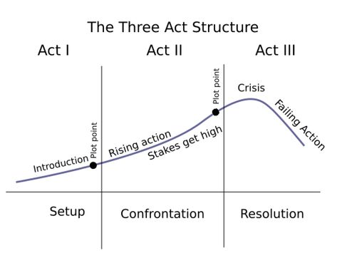 3 Act Structure, Three Act Structure, Film Script, Greek Tragedy, Story Structure, Script Writing, Hero's Journey, Trials And Tribulations, Overcoming Fear