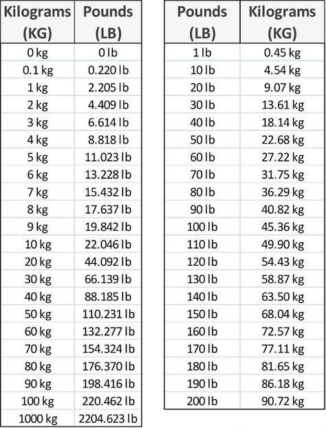 Lb To Kg Conversion, Lbs To Kg Chart, Lbs To Kg Conversion, Weight Conversion Chart Lbs To Kg, Kg To Lbs Chart, Pounds To Kilograms Conversion, Weight Conversion Chart, Baking Conversion Chart, Weight Conversion