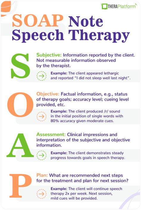 Language Template, Speech Language Pathology Grad School, Therapy Templates, Soap Note Template, Note Format, Soap Notes, Speech Therapy Tools, Soap Note, Slp Activities