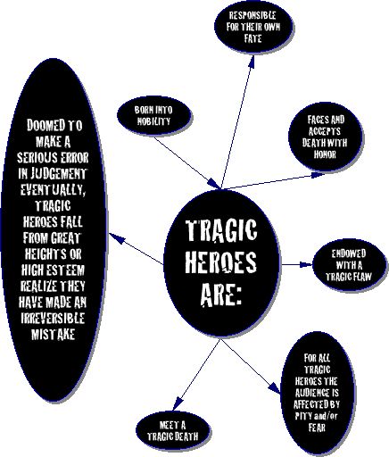 The tragic hero is “a literary character who makes an error of judgment or has a fatal flaw that, combined with fate and external forces, brings on a tragedy” (dictionary.com). This definition coul… Literature Classroom, What Makes A Hero, Essay Generator, What Is A Hero, Literary Genres, Hero Essay, Pinterest History, Character Writing, Writing A Persuasive Essay