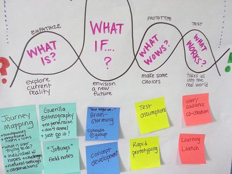 A Quick Overview of the Fundamental Principles Behind Design Thinking Design Thinking Tools, Design Thinking Workshop, Design Thinking Process, Systems Thinking, Human Centered Design, Design Presentation, Instructional Design, Design Innovation, Design Research