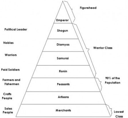 The social hierarchy of Medieval Japan was a little like Medival Europe's structure, besides for the merchants and artisins at the bottom. In this structure the serfs (peasants) were respected alot... Social Hierarchy, Feudal System, Medieval Japan, Literary Genre, Japan History, Social Circle, Sales People, Unique Website, Fantasy Concept Art