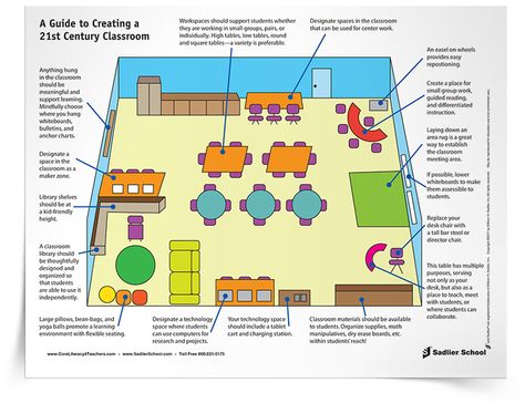 A 21st century classroom design has several key elements including adaptable layout, flexible seating, a small teacher work area, materials that are easily accessible to students, available technology, and is literacy-rich. Download a diagram of a 21st century classroom to help guide you with your classroom planning. 21st Century Classroom Design, 21st Century Learning Spaces, Classroom Floor Plan, Small Classroom, Intermediate Classroom, Flexible Seating Classroom, Early Childhood Education Programs, Classroom Planning, 21st Century Classroom