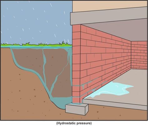 Basement is Leaking Where The Floor Meets The Wall – Basement Issues and Problems Seal Basement, Basement Leaks, Waterproofing Basement Foundation, Waterproofing Basement Walls, Foundation Drainage, Leaky Basement, Basement Repair, Basement Floors, Leaking Basement