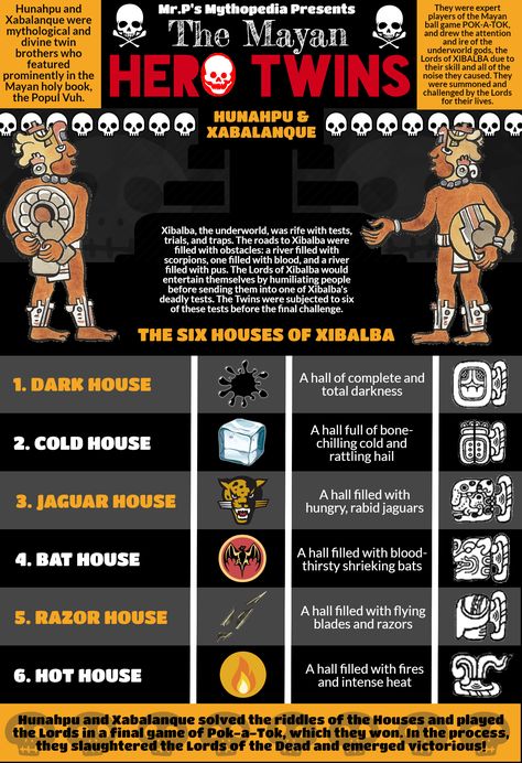 The Mayan Hero Twins, Hunahpu and Xabalanque, and their adventures in the underworld of Xibalba!  #MayanHeroTwins #Hunahpu #Xabalanque #Infographic #MesoamericanMythology #MayanMythology #Xibalba #Mythology #MrPsMythopedia  https://www.facebook.com/MrPsMythopedia/ Mayan Hero Twins, Mayan Folklore, Maya Mythology, Mayan Mythology, Myths & Monsters, World Mythology, Historical Timeline, Mayan Art, Legends And Myths