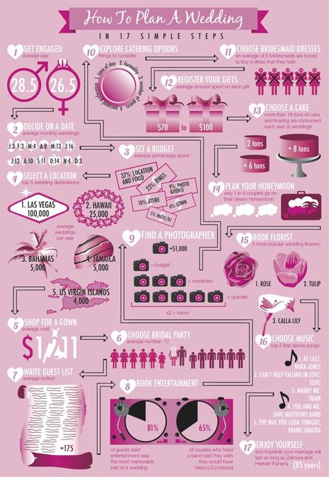 How to Plan a Wedding... Wedding Flow, Flow Diagram, Plan A Wedding, Wedding Info, Planning Checklist, For Dummies, Wedding Planning Checklist, Flow Chart, Wedding Planning Tips