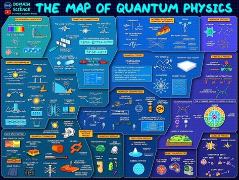 quantum physics, dark matter, time travel, antimatter Physics Poster, Tabel Periodik, Physics Theories, Physics Mechanics, Quantum Physics Spirituality, Physics Concepts, Learn Physics, Data Science Learning, Physics Formulas