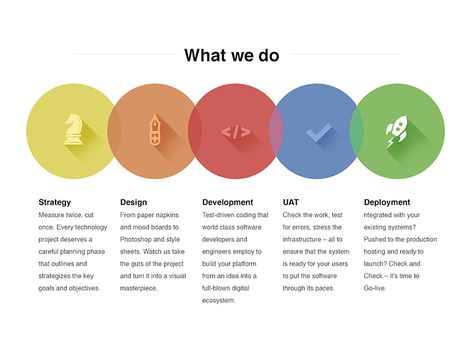 This one shows a small part of process section on our website. Ux Process, Cycling Design, Flat Ui, Gui Design, Web Ui Design, Portfolio Web Design, Web Icons, Ui Inspiration, Design Research