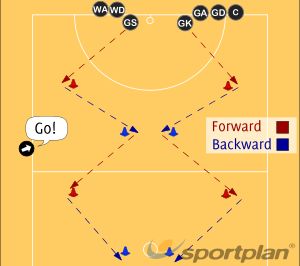 Sprints - Out and Back Footwork Drills Netball Coaching Tips - Sportplan Ltd Netball Games, Netball Drills, Netball Coach, Footwork Drills, How To Play Netball, Agility Workouts, Coaching Tips, Tough Girl, Body Workout Plan