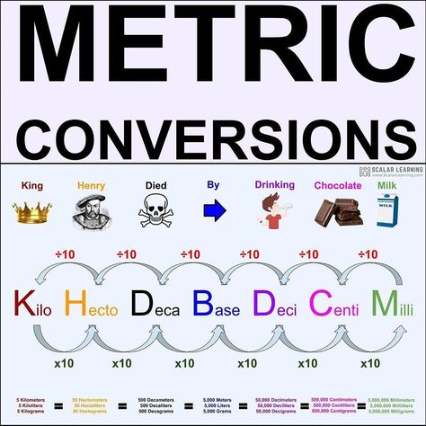 Metric Conversions Metric Conversions Worksheet, King Henry Conversion Chart, Metric System Conversion Chart, Metric System Worksheets, Hesi Math Conversions, Metric System Chart, Metric System Notes, Measurement Conversion Chart Math, Math Conversion Chart