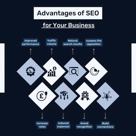 Advantage of SEO for your business #etsy #shopify #shopifydropshipping #business #businessowner #ecommercebusiness #ecommercedevelopment #ecommerce #onlinestore #onlinebusiness #seo Logo Design Set, E Commerce Business, Design Set, Business Owner, Online Business, Online Store, Logo Design, Quick Saves, Design