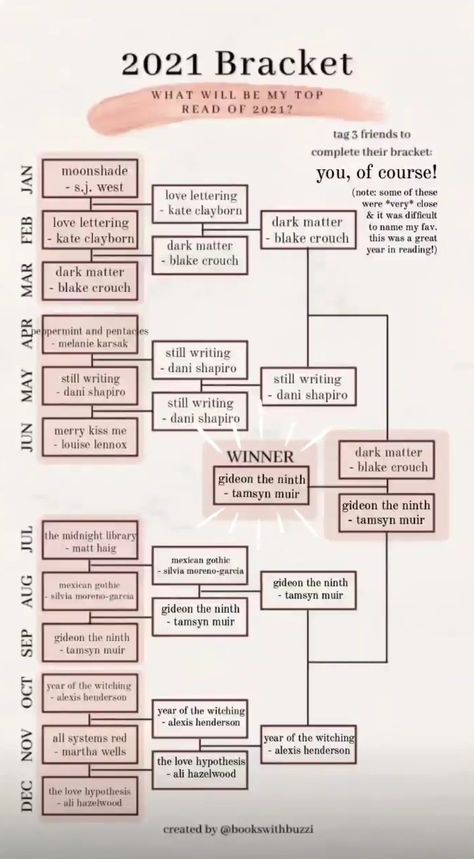 My 2021 Reading Bracket! See my favorite reads from 2021 Reading Bracket, Book Bracket, Books Fiction, Creative Coaching, Best Friend Match, Top Reads, Fantasy Authors, Writing Project, Reading Challenge