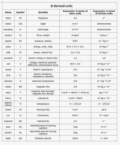 charts for si units radiation | SI Unit Measurements Unit Conversion Chart Physics, Si Units Of Measurement Chart, Derived Quantities And Units, Physical Quantities And Units, Si Units Of Physics, Physics Units And Measurements, Physics Units, Units And Measurements, Unit Conversion Chart