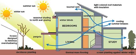 Check out Part 1 of a 3-part blog series... #CherieGoff breaks sustainable design into three steps. The first covers reducing energy use through Passive Heating and Cooling, the second covers options with Mechanical Systems, and the third covers Indoor Air Quality, Water Efficiency and Sustainable Materials. #sustainable #passiveheatingandcooling Solar House Plans, Solaire Diy, Passive House Design, Passive Solar Homes, Passive Cooling, Passive Solar Design, Passive Design, Solar Design, Tropical Architecture