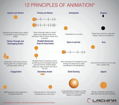 Zachary Ward 🎃🍂 on Twitter: "Super useful Gif I found on the 12 principles. 🤙… " Animation Guide, Animation Principles, Weiblicher Elf, 12 Principles Of Animation, Animation School, Principles Of Animation, Animation Classes, Learn Animation, Animation Storyboard