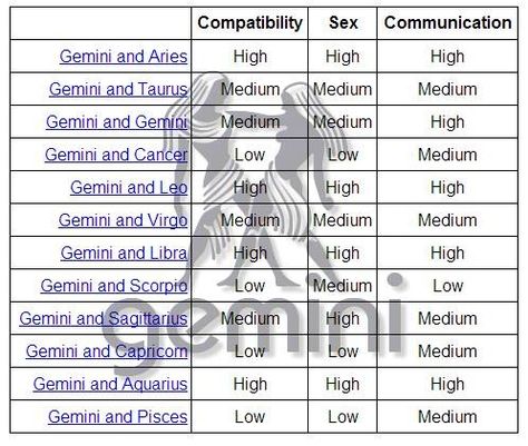 Gemini and its compatibility with other star signs... Interesting! Sagittarius Gemini Compatibility, Aquarius And Gemini Compatibility, Libra And Gemini Compatibility, Gemini Love Compatibility, Gemini Relationship, Gemini Zodiac Quotes, Gemini Compatibility, Gemini And Pisces, Gemini And Scorpio