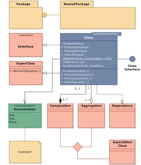 Overview of element types in UML class diagram. Uml Diagram, Java Programming Tutorials, Relationship Diagram, Class Diagram, Java Programming, Systems Engineering, Computer Hardware, Flow Chart, Seo Tips