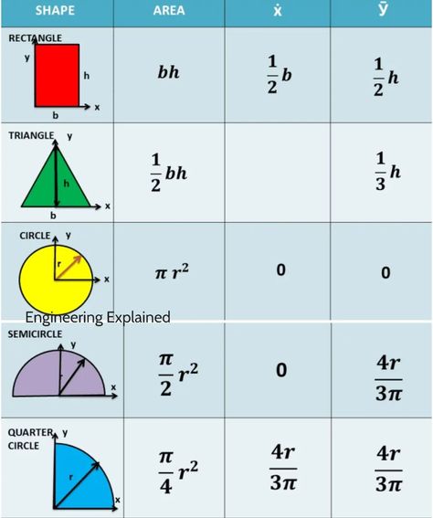 Area and Centroid of Basic Shapes for the Computation of Moment of Inertia Moment Of Inertia, Basic Shapes, April 15, Different Shapes, Engineering, Computer, In This Moment, On Instagram, Quick Saves