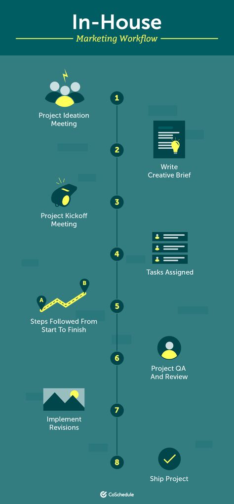 How to Implement a Clear Creative Workflow That Actually Sticks Workflow Design, Workflow Diagram, Marketing Calendar Template, Strategic Planning Process, Idea Generation, Break A Habit, Calendar For Kids, Monthly Printable, Marketing Calendar