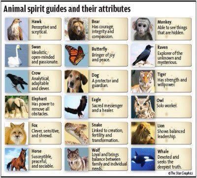 Interesting, Bear, Butterfly and Dog are grouped together on this chart.  animal spirits guides and their attributes Animal Totem Spirit Guides, Spiritual Animals, Find Your Spirit Animal, Small Wave Tattoo, Spirit Animal Meaning, Animal Meanings, Spirit Animal Totem, Animal Spirit Guide, Spiritual Animal