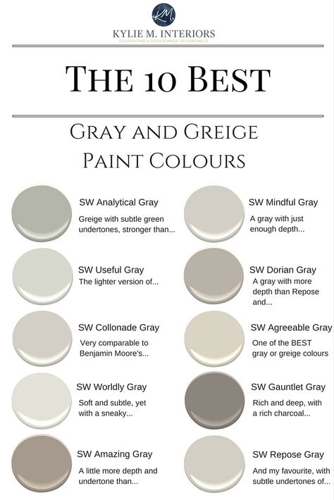 The best warm gray and greige paint colours.  Sherwin Williams.  Kylie M Interiors Decorating blog, e-decor, e-design and online color consulting services Best Gray Paint, Best Gray Paint Color, Greige Paint Colors, Greige Paint, Mindful Gray, Revere Pewter, Pintura Exterior, Small Bedrooms, Grey Paint