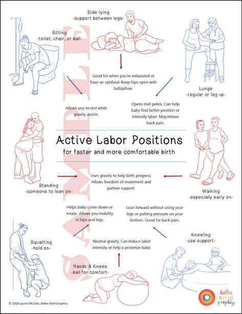 Labor Positions Handout - Better Birth Blog Giving Birth Tips, Stages Of Labor Chart Natural Birth, Labor Yoga Poses, Husband During Labor, Stretches For Birth Labor, 5-1-1 Labor Rule, Labor And Delivery Prep, Natural Delivery Tips, Stages Of Birth