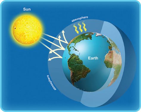 This drawing shows how greenhouse gases trap heat from the Sun inside Earth’s atmosphere. This is called the greenhouse effect. Planet Video, Global Goals, Heat Index, Earth Space, Sun And Earth, Greenhouse Effect, Ozone Layer, Earth And Space Science, Earth Atmosphere