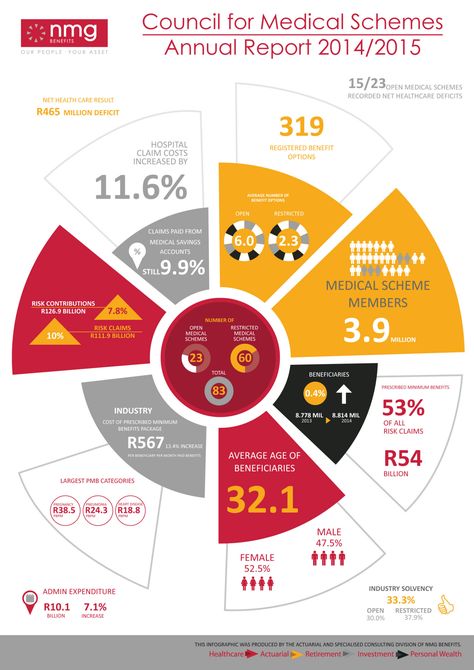 CMS Circular Infographic Design, Demographics Infographic, Pie Chart Infographic, Flow Chart Design, Infographic Video, Circle Infographic, Data Visualization Design, Graphic Design Infographic, Powerpoint Design Templates