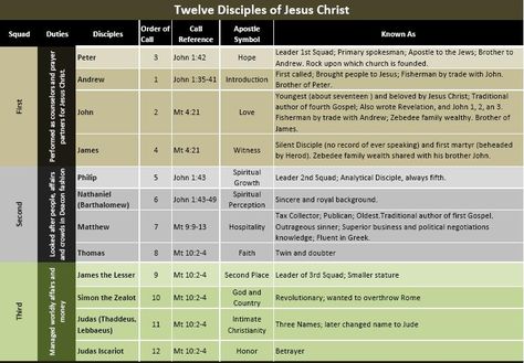 New Testament Apostolic Lists            Have you ever wondered what happened to the 12 Apostles after Jesus died on the cross? We all kn... 12 Disciples Of Jesus, 12 Disciples, Disciples Of Jesus, Bible Object Lessons, Four Gospels, Bible Mapping, Righteousness Of God, Catholic Bible, Christian Science