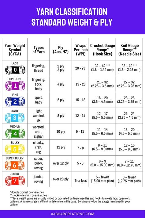 Choosing the right yarn for any project is essential as little things like yarn ply and yarn weight can affect your work. Click to find out more about how yarn ply and yarn weight can make a difference in your project. #aabharcreations @cycyarncouncil #yarnply #yarnweight #yarnrequirement #yarnsize #yarntype #yarnforproject Yarn Weight Chart, Joining Yarn, Knitting Hacks, Weight Charts, Crochet Classes, Crochet Stitches Guide, Crochet Abbreviations, Fitness Women, Yarn Sizes