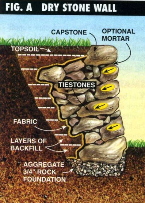 Dry Stone Retaining Wall Construction – Method, Instructions, & Tips - BestLife52 Small Retaining Wall, Building A Stone Wall, Retaining Wall Construction, Rock Retaining Wall, Stone Walls Garden, Casa Hobbit, Simple Landscaping, Sloped Backyard, Stone Retaining Wall