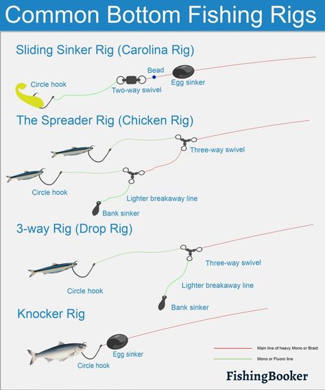 Bottom Fishing Rigs, Surf Fishing Tips, Surf Fishing Rigs, Catfish Rigs, Fishing Gadgets, Flounder Fishing, Bottom Fishing, Fishing Basics, Diy Fishing Lures