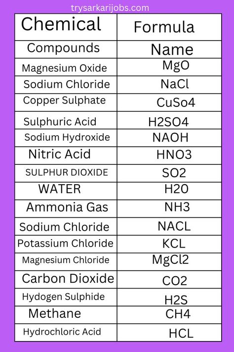 Chemicals Compound Name and Formula, Sodium Chloride, Magnesium Oxide, Sulphuric Acid, Potassium Chloride, Mythane Science Formulas, Learn Biology, Potassium Chloride, Chemistry Study Guide, Chemistry Basics, Physics Lessons, Learn Physics, Study Chemistry, Chemistry Education