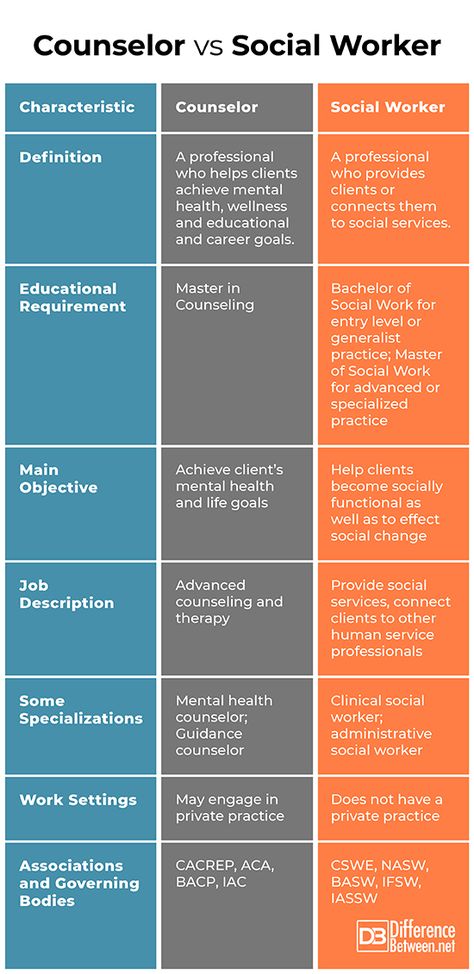 Difference Between a Counselor and Social Worker What Do Social Workers Do, Micro Mezzo And Macro Social Work, How To Become A Social Worker, Social Work Supervision Topics, Social Work School, Social Worker Activities, Social Work Tools, School Social Worker Aesthetic, Masters In Social Work