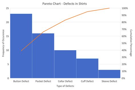 Pareto Chart, Sankey Diagram, Radar Chart, Pareto Principle, Chart Tool, Interactive Charts, Gantt Chart, Line Graphs, Bar Graphs