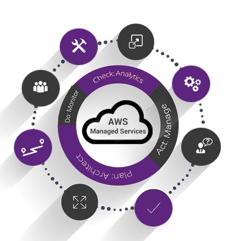 AWS Managed Services | Amazon Manged Web Services | Managed AWS Carmatec,a leading AWS Cloud Consulting Company offers AWS Managed Services & help you in simplifying  managing your application with agility  scalability Aws Amazon, Aws Cloud, Managed It Services, Enterprise Application, Consulting Company, Consulting Services, Cloud Services, Cloud Computing, Cloud Based