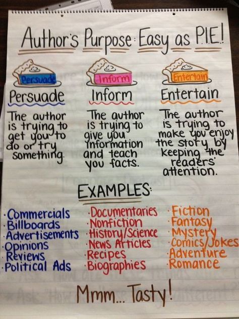 Author's Purpose - Easy as Pie.    Anchor Chart    Great chart showing and defining types of writing and examples of each. Authors Purpose Anchor Chart, Ela Anchor Charts, School Of Life, Classroom Anchor Charts, Writing Anchor Charts, Reading Anchor Charts, Authors Purpose, 4th Grade Reading, 3rd Grade Reading