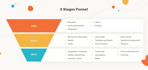 What's the Right Content for Each Stage of the Marketing Funnel? Buyer Journey, Marketing Metrics, Marketing Analytics, Increase Website Traffic, Predictive Analytics, Lead Magnet, Marketing Funnel, Marketing Guide, Marketing Goals