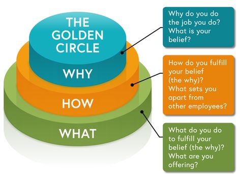 Simon Sinek Golden Circle, Business Development Plan, Million Dollar Business, Real Estate Business Plan, Types Of Business, Leadership Motivation, Leadership Inspiration, The Golden Circle, Simon Sinek