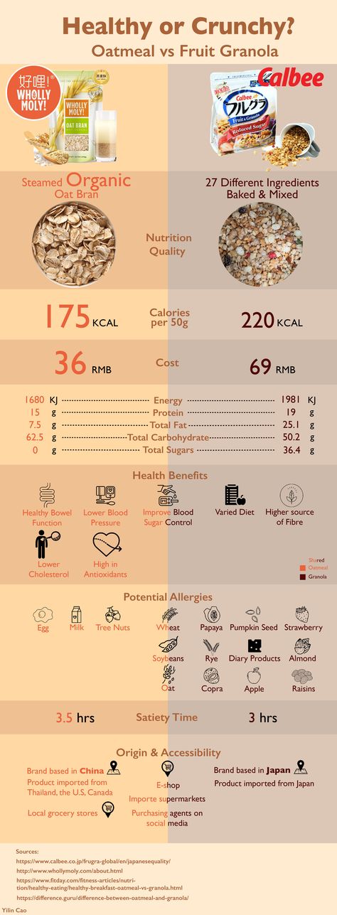 This infographic compares oatmeal, specifically from the brand Wholly Moly, with fruit granola from Calbee, to help audiences to make better choices of breakfast or snacks that fits their lifestyle and demand. Granola Calories, Fruit Granola, Make Better Choices, Make Good Choices, Granola, Oats, Oatmeal, Nutrition, Snacks