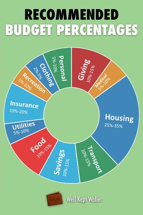 Make sure that the percentages for each budget category is in line with what it should be. Savings Budget, Budget Percentages, Budget Categories, Financial Peace, Making A Budget, Budget Planer, Budget Saving, Qi Gong, Savings Plan