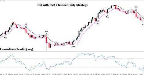 Rsi with EMA channel is trading system for higher time frame based on Relative Strength Index and exponential moving averages. Best Time Frame To Trade, Forex Trading System, Forex Training, Relative Strength Index, Trading System, Trading Strategy, Moving Average, Stock Charts, Day Trading