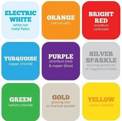 Colors for flame test lab Tech Museum, Firework Colors, Flame Test, Science Rules, Teaching Chemistry, Chemistry Lessons, Color Of The Day, Science Chemistry, Homeschooling Ideas