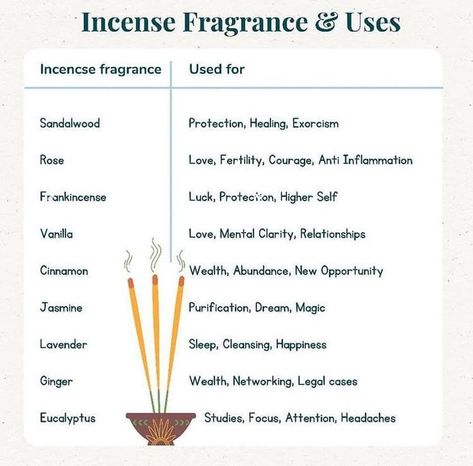 Witch Insence Guide, Incense For Witches, Best Insence For Cleansing, Inscents Burning Meaning, Jasmine Incense Benefits, Nag Champa Incense Meaning, Incense Correspondence, Chaotic Witch, Incense Uses