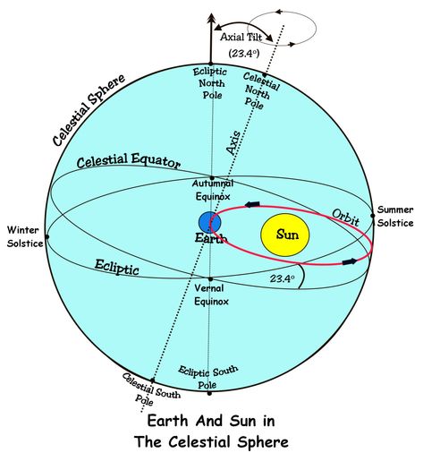 Celestial Navigation, Occult Knowledge, Sun In Aries, Solar Time, Earth Science Lessons, Nasa Space Program, Amateur Astronomy, Astronomy Constellations, Celestial Sphere