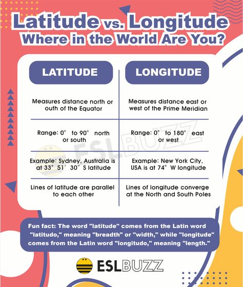 Latitude vs. Longitude Lines Of Latitude And Longitude, Lines Of Longitude, Free Printable World Map, Geography Notes, Tropic Of Capricorn, Latitude And Longitude, Geography Lessons, Teaching Techniques, Latitude Longitude